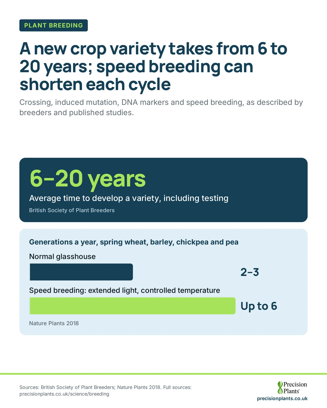 Infographic: a variety takes 6 to 20 years to breed; in the studied wheat, barley and pulse crops, speed breeding gave up to 6 generations a year, against 2 to 3 in a glasshouse.