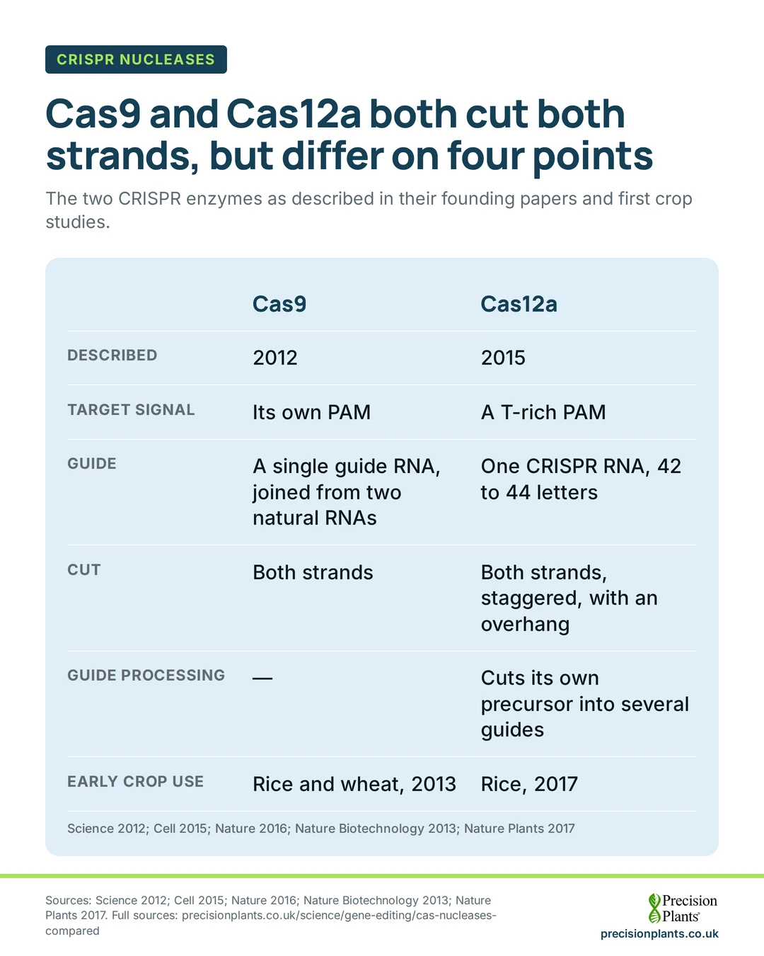 Infographic: Cas9 (2012) and Cas12a (2015) compared: target signal, guide (Cas12a uses one 42 to 44 letter RNA), cut shape and guide processing.