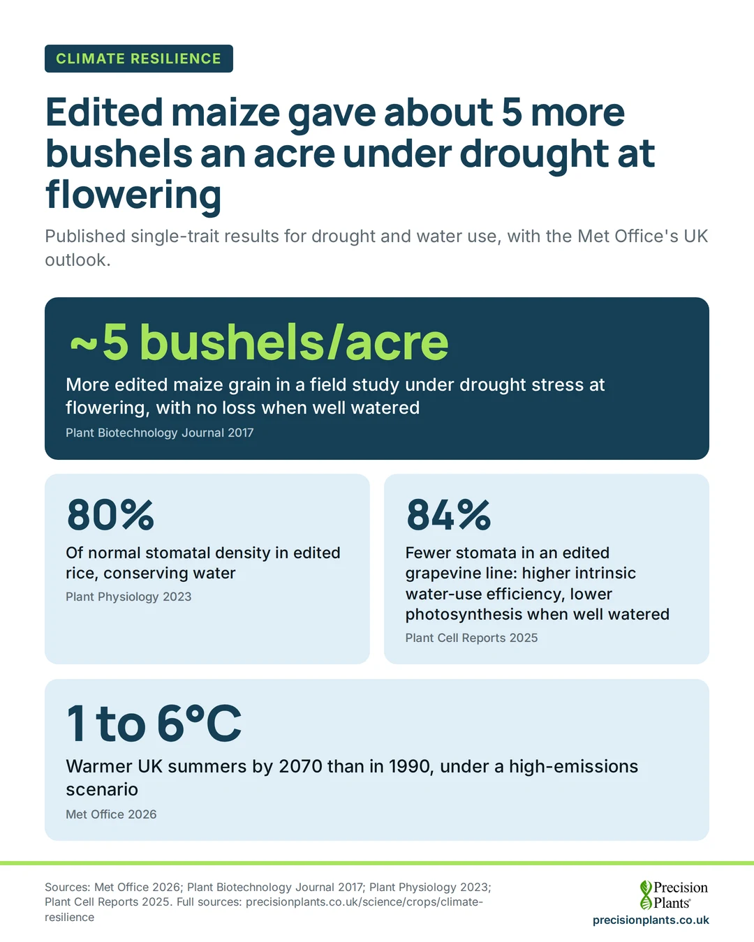 Infographic: in a field study, edited maize gave about 5 more bushels an acre under drought at flowering; UK summers 1 to 6°C warmer by 2070 than 1990, high emissions.