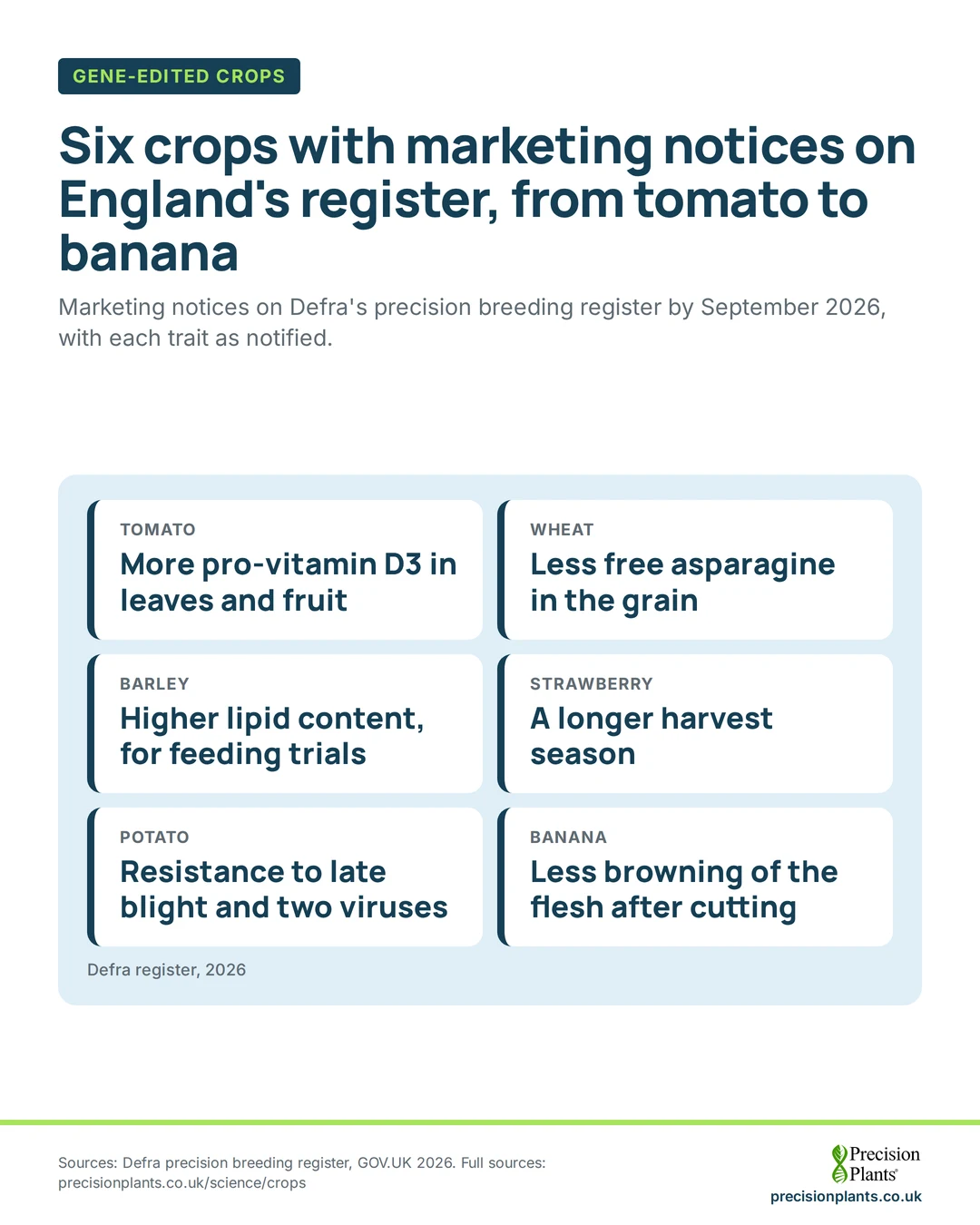Infographic: 6 crops on England's precision breeding register: tomato, wheat, barley, strawberry, potato and banana, each with its notified trait.