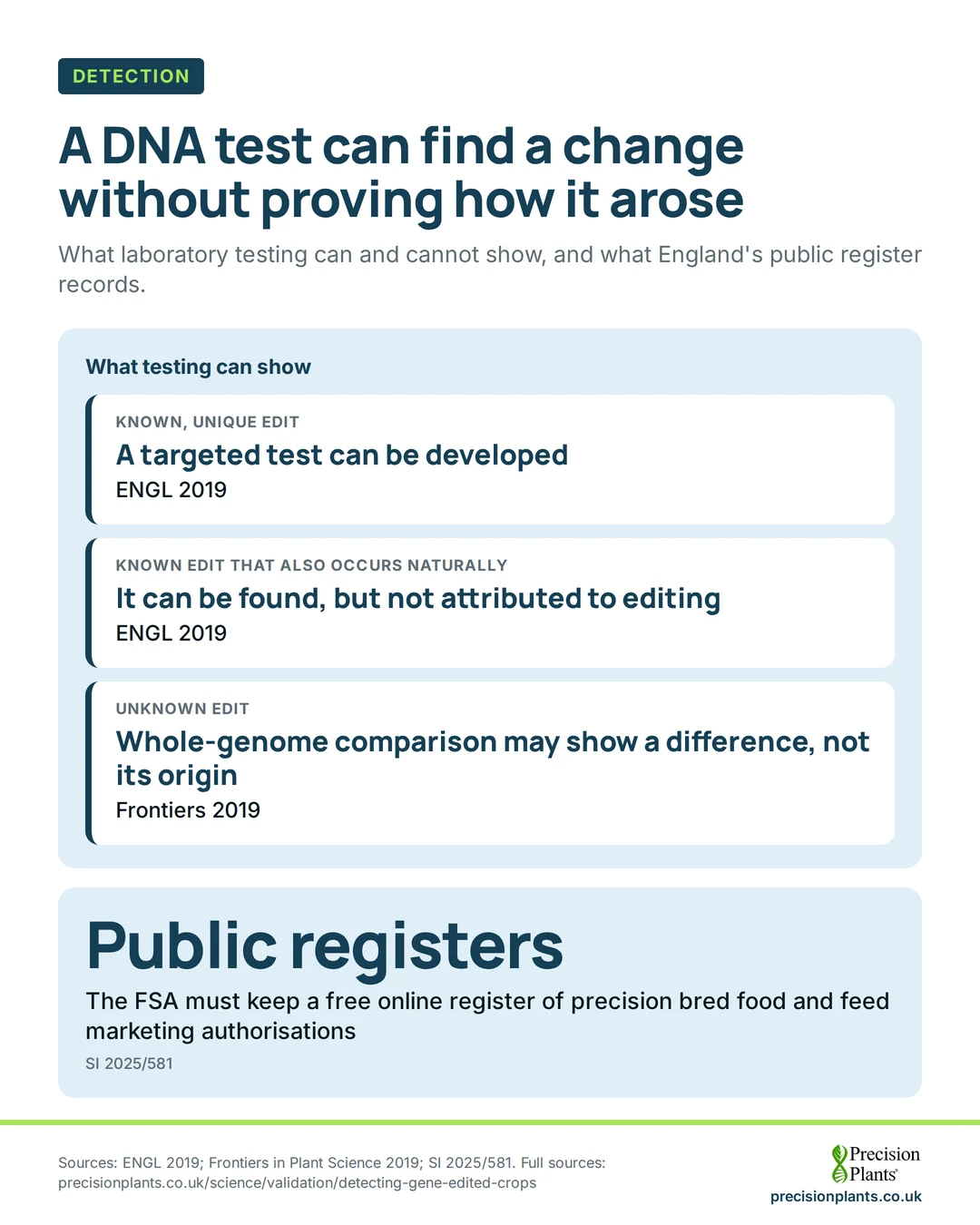 Infographic: 3 cases: a known, unique edit can be tested for; a known edit that occurs naturally can be found but not attributed; an unknown edit shows no origin.
