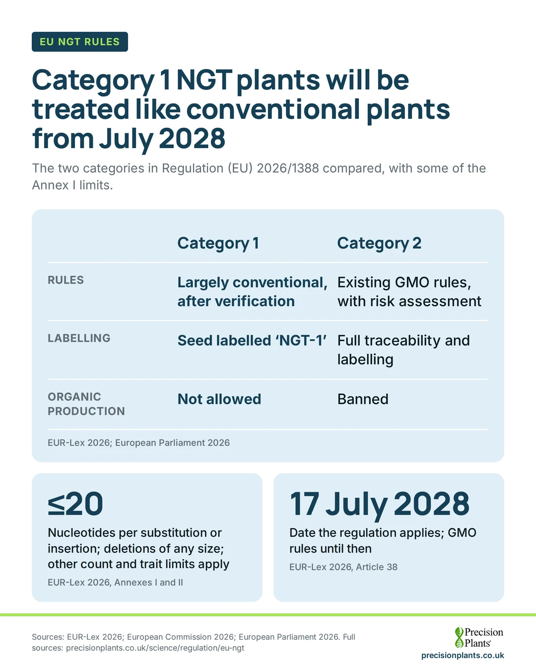 Infographic: EU NGT category 1, conventional rules after verification, seed labelled NGT-1; category 2, GMO rules. Applies from 17 July 2028.