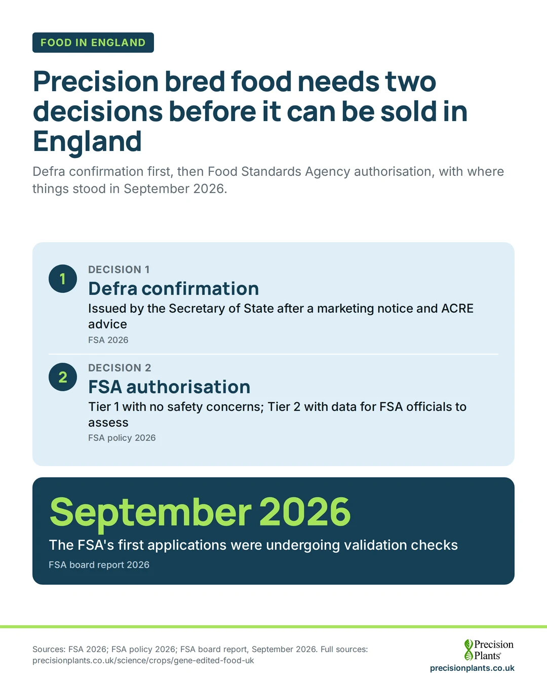 Infographic: 2 decisions before sale: Defra confirms precision bred status, then the FSA authorises in Tier 1 or Tier 2. First FSA applications under checks, September 2026.