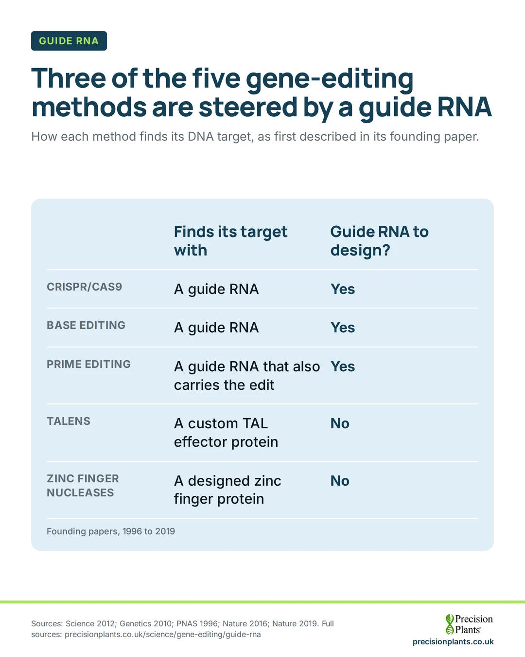 Infographic: CRISPR/Cas9, base editing and prime editing find their target with a guide RNA; TALENs and zinc finger nucleases use custom-built proteins.