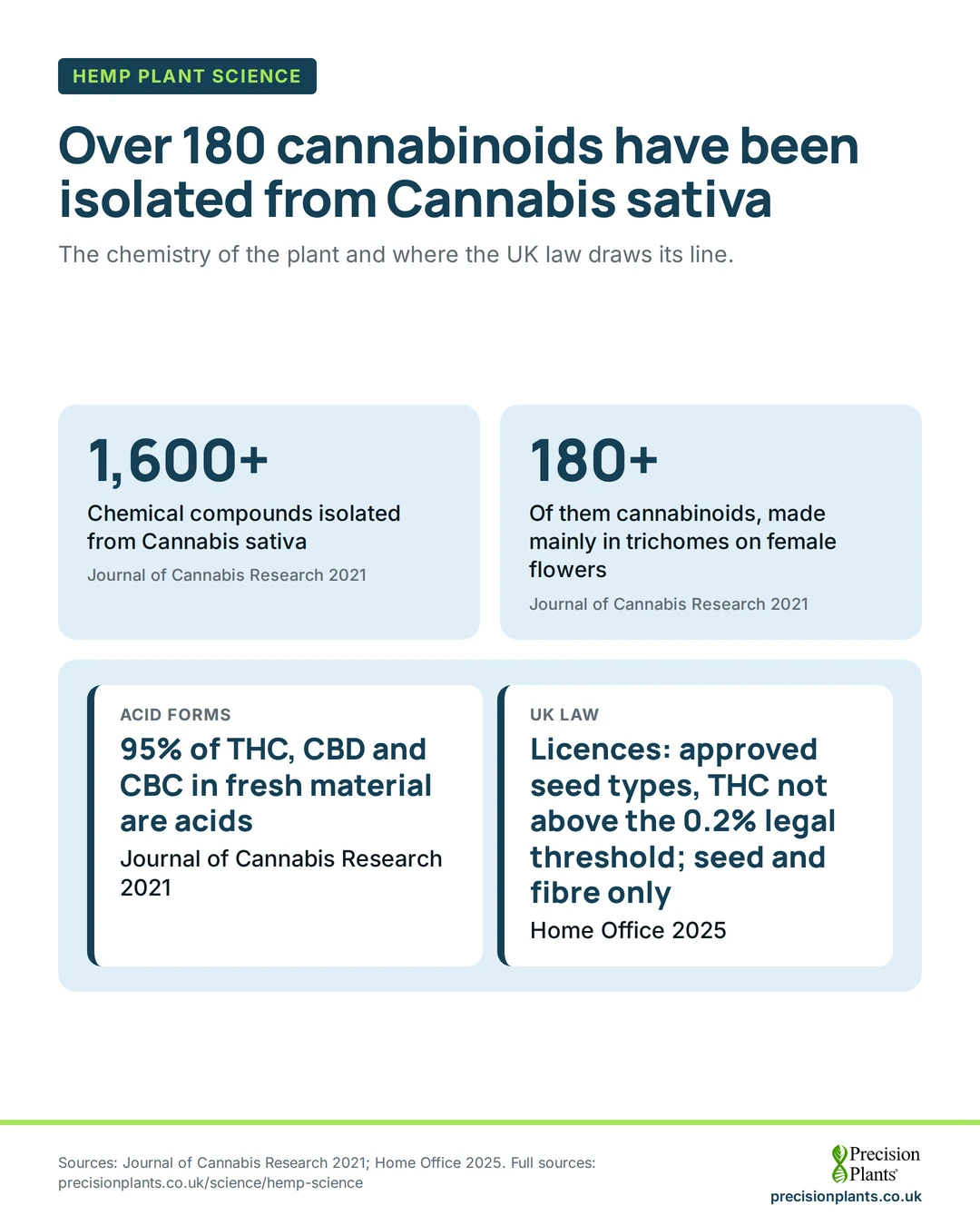 Infographic: over 1,600 compounds and over 180 cannabinoids in Cannabis sativa; 95% of THC, CBD and CBC in fresh material are acids; UK legal threshold 0.2% THC.