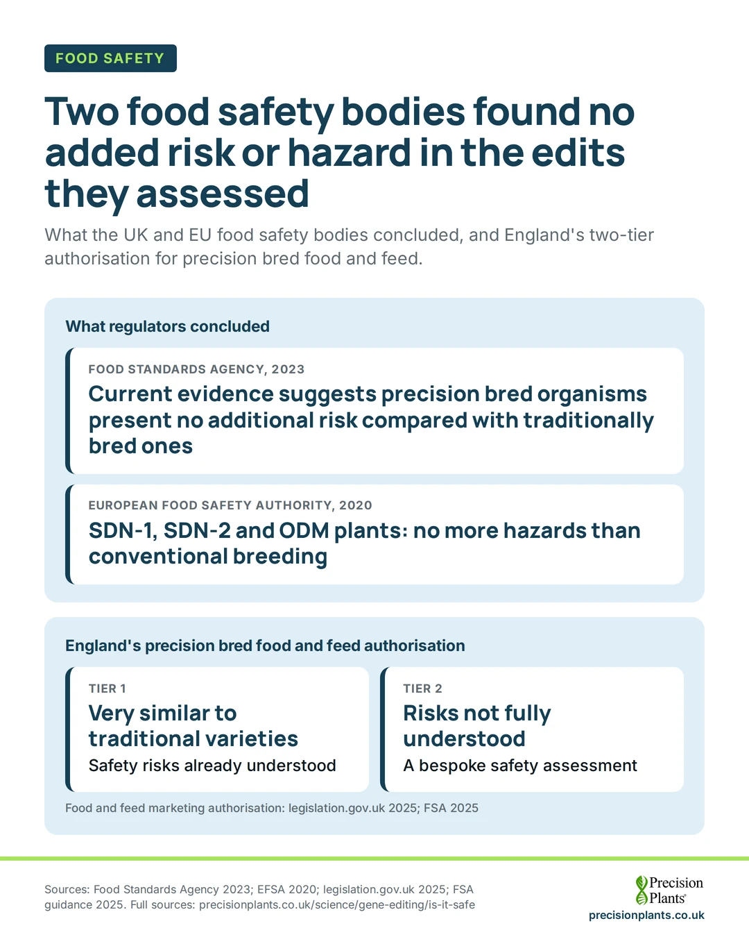 Infographic: FSA 2023, on current evidence, no additional risk from precision bred organisms; EFSA 2020, SDN-1, SDN-2 and ODM plants; England authorises in 2 tiers.