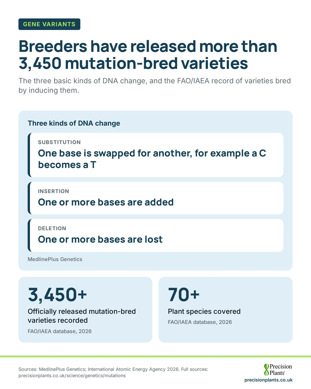 Infographic: 3 kinds of DNA change (substitution, insertion, deletion), and the FAO/IAEA database: more than 3,450 mutation-bred varieties across more than 70 species.