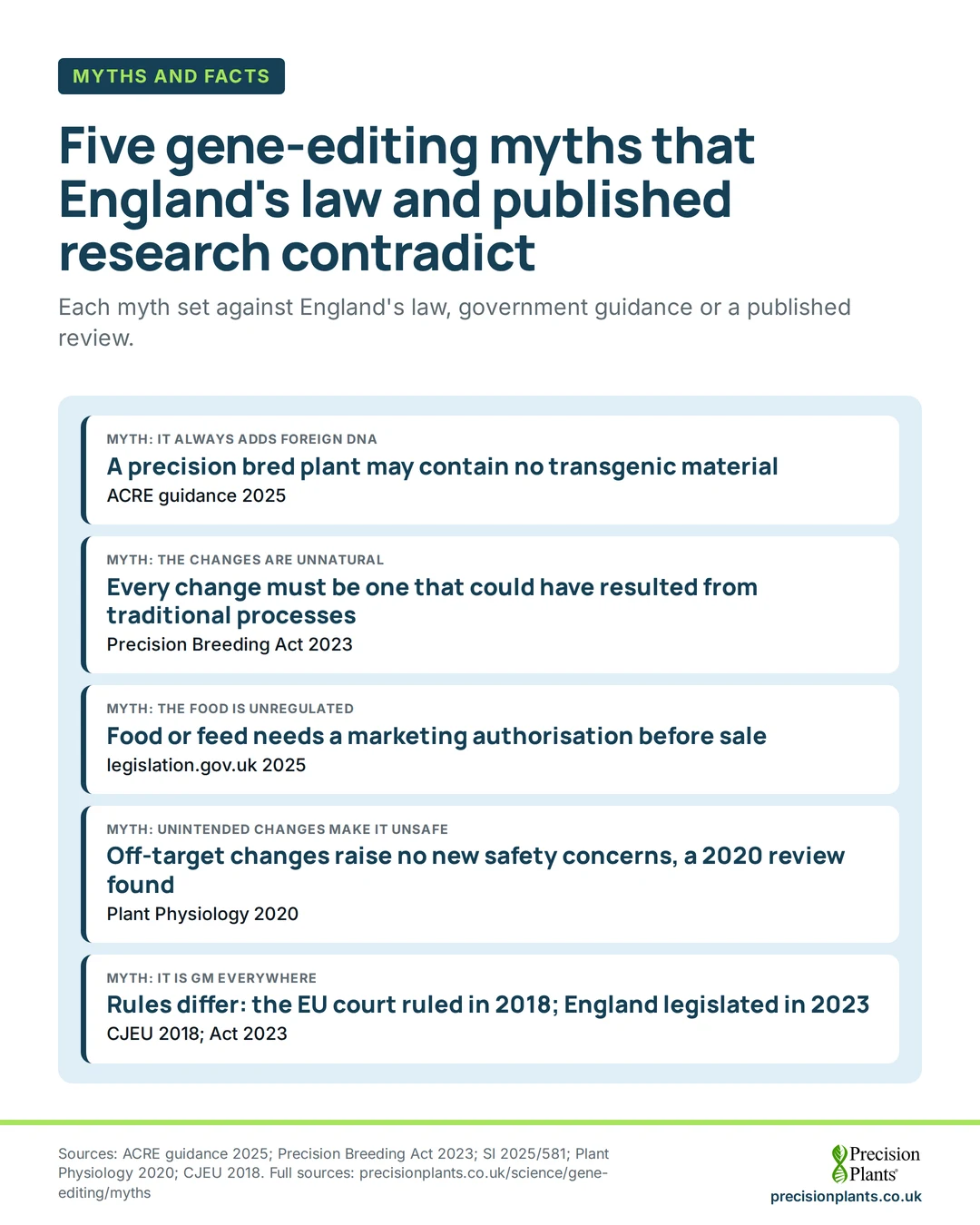 Infographic: 5 gene-editing myths set against England's law, guidance or a 2020 review: no transgenic DNA, natural-type changes, regulated food, no new safety concern.