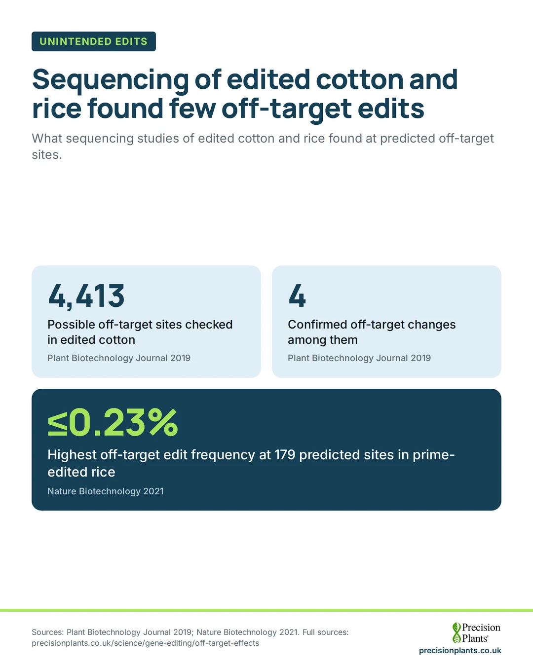 Infographic: edited cotton, 2019: 4,413 possible off-target sites checked, 4 confirmed. Prime-edited rice, 2021: no off-target edit above 0.23% at 179 sites.