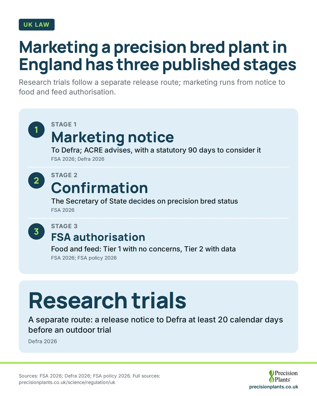 Animation: 3 stages to market a precision bred plant in England: marketing notice with ACRE advice in 90 days, confirmation, then FSA food and feed authorisation in 2 tiers.