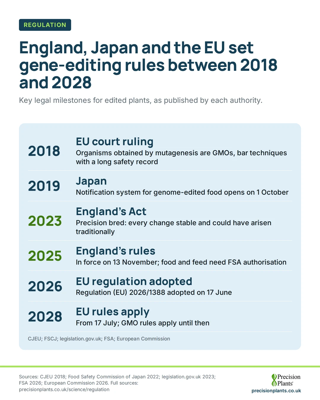 Animation: timeline: EU court ruling 2018; Japan notification system 2019; England's Act 2023 and rules 2025; EU regulation adopted 2026, applying from 2028.