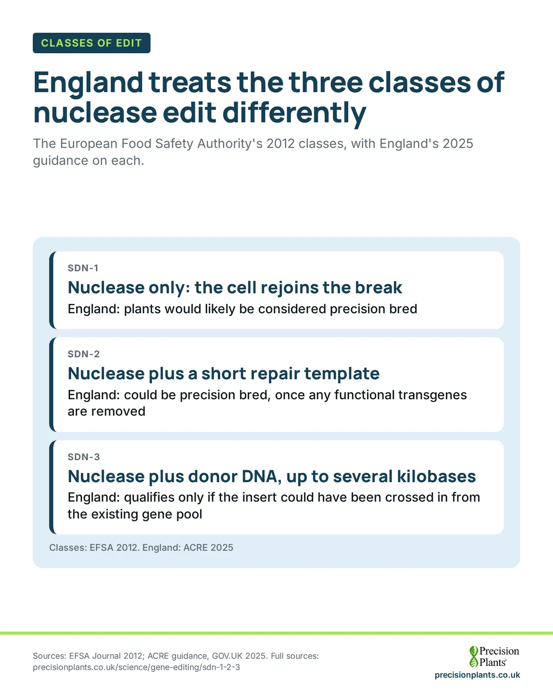Infographic: SDN-1 nuclease only, likely precision bred; SDN-2 short template, could be; SDN-3 long donor DNA, only if it could have been crossed in.