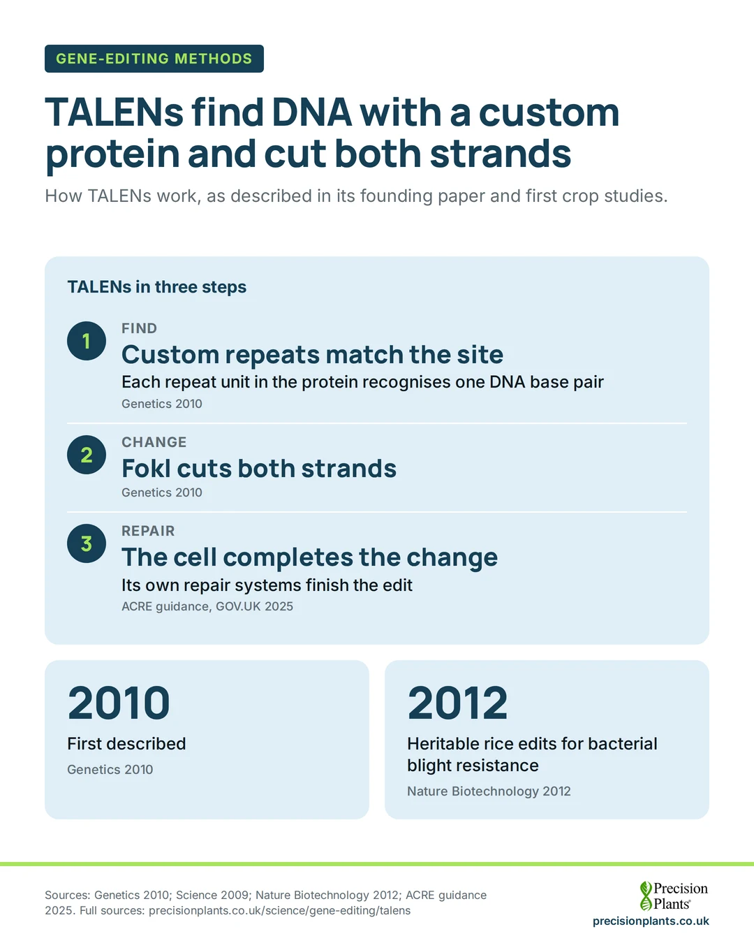 Infographic: TALENs in 3 steps: custom protein repeats match the site, a FokI domain cuts both strands, the cell repairs it. First described 2010; rice edits 2012.