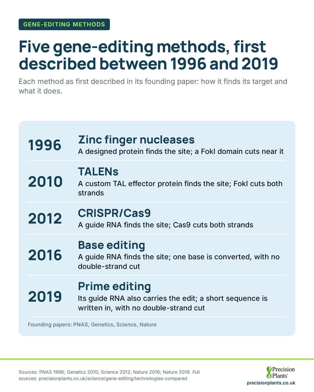 Animation: timeline of 5 gene-editing methods: zinc finger nucleases 1996, TALENs 2010, CRISPR/Cas9 2012, base editing 2016, prime editing 2019.