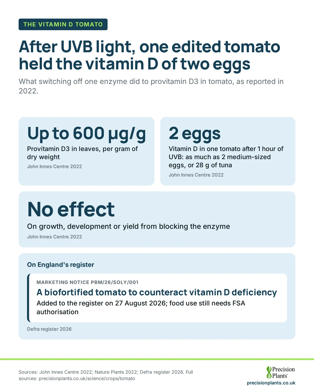 Infographic: edited tomato leaves held up to 600 micrograms of provitamin D3 per gram of dry weight; after 1 hour of UVB, one tomato matched 2 medium-sized eggs.