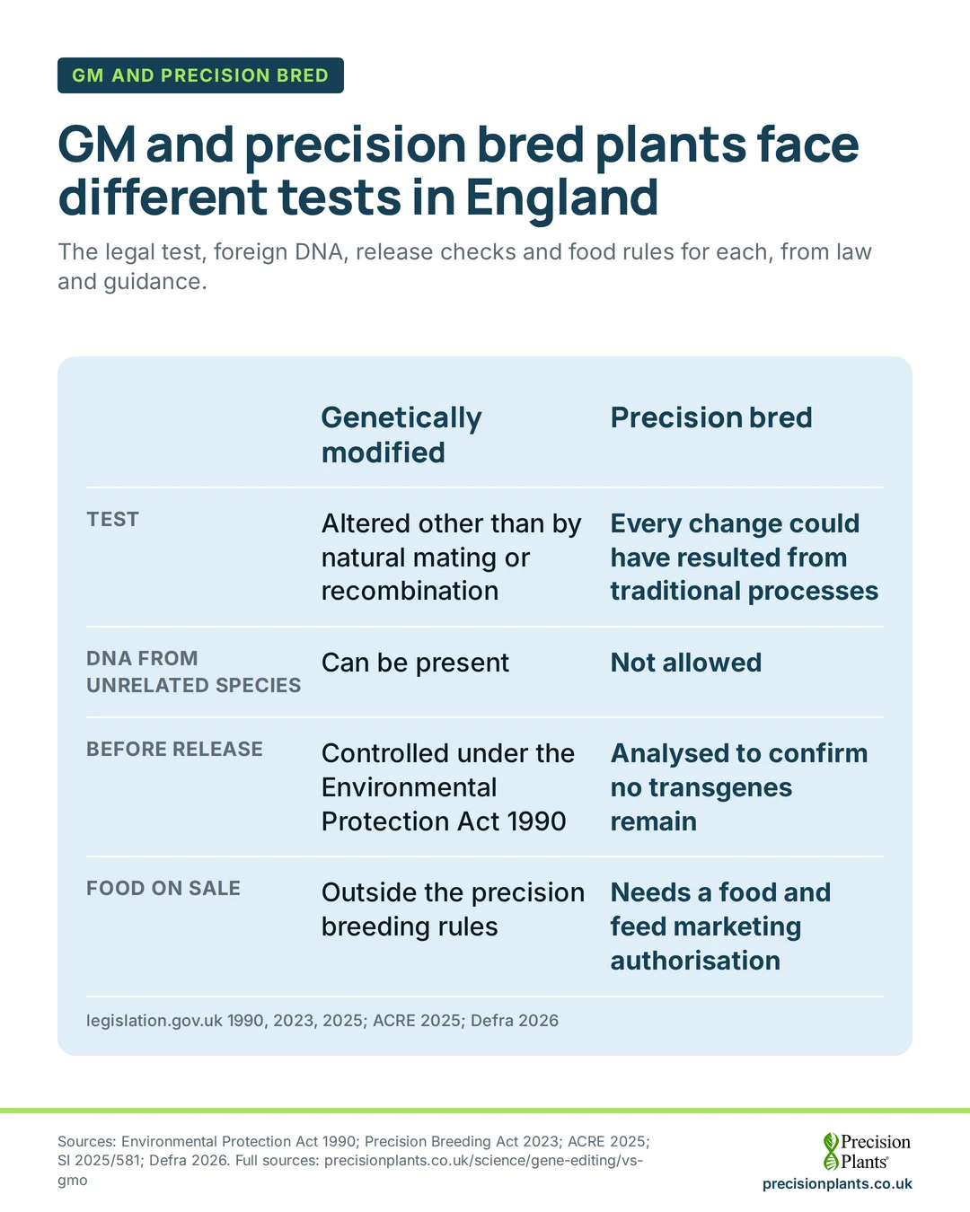 Infographic: GM versus precision bred in England: legal test, DNA from unrelated species (allowed versus not), release controls (1990 Act versus transgene checks) and food rules.